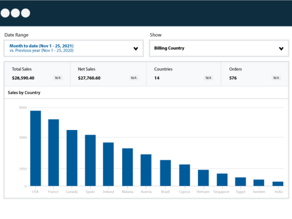 Sales By Country for WooCommerce